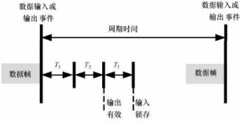 同步于数据输入或输出的本地周期
