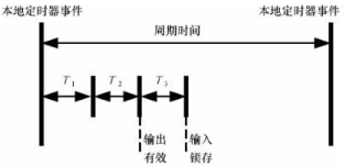 自由运行模式本地周期