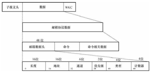 邮箱数据单元结构