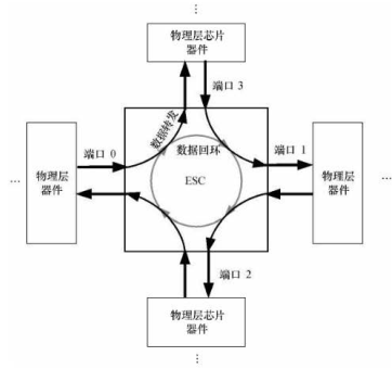 ESC数据传输顺序