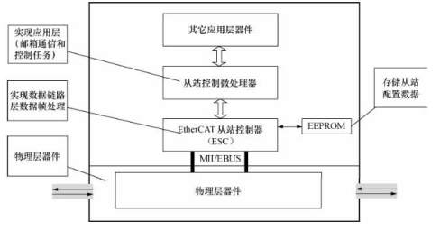 EtherCAT从站组成