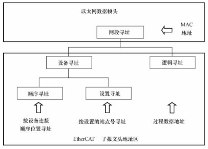EtherCAT网络寻址模式
