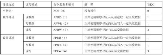 EtherCAT通信服务命令1